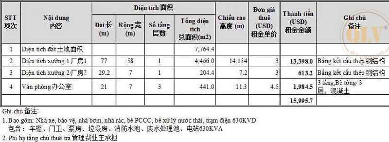 仓库和工厂出租，新建厂房，配备三层办公楼